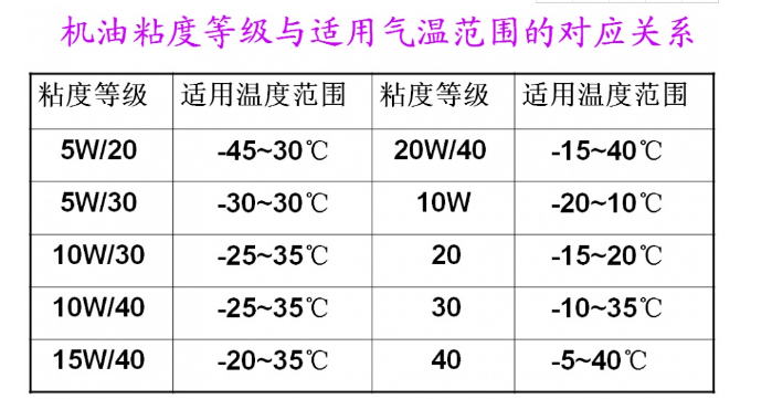 汽车用什么哪个标号的机油好？什么标号的机油比较好？