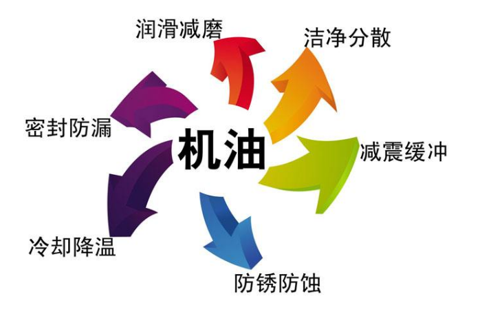 汽车用什么哪个标号的机油好？什么标号的机油比较好？