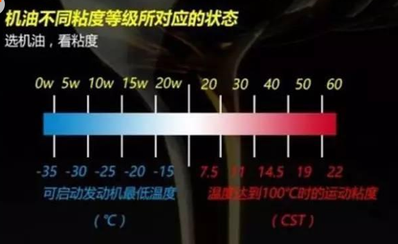 5w30和5W40的润滑油有什么区别？如何挑选5W30和5W40？